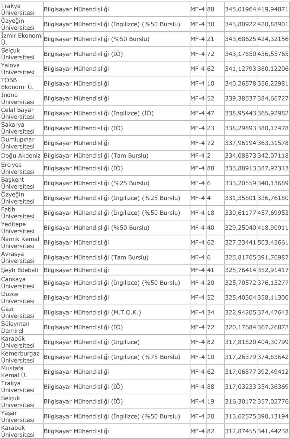 Bilgisayar Mühendisliği MF-4 52 339,38537 384,66727 Celal Bayar Bilgisayar Mühendisliği (İngilizce) (İÖ) MF-4 47 338,95443 365,92982 Sakarya Bilgisayar Mühendisliği (İÖ) MF-4 23 338,29893 380,7478