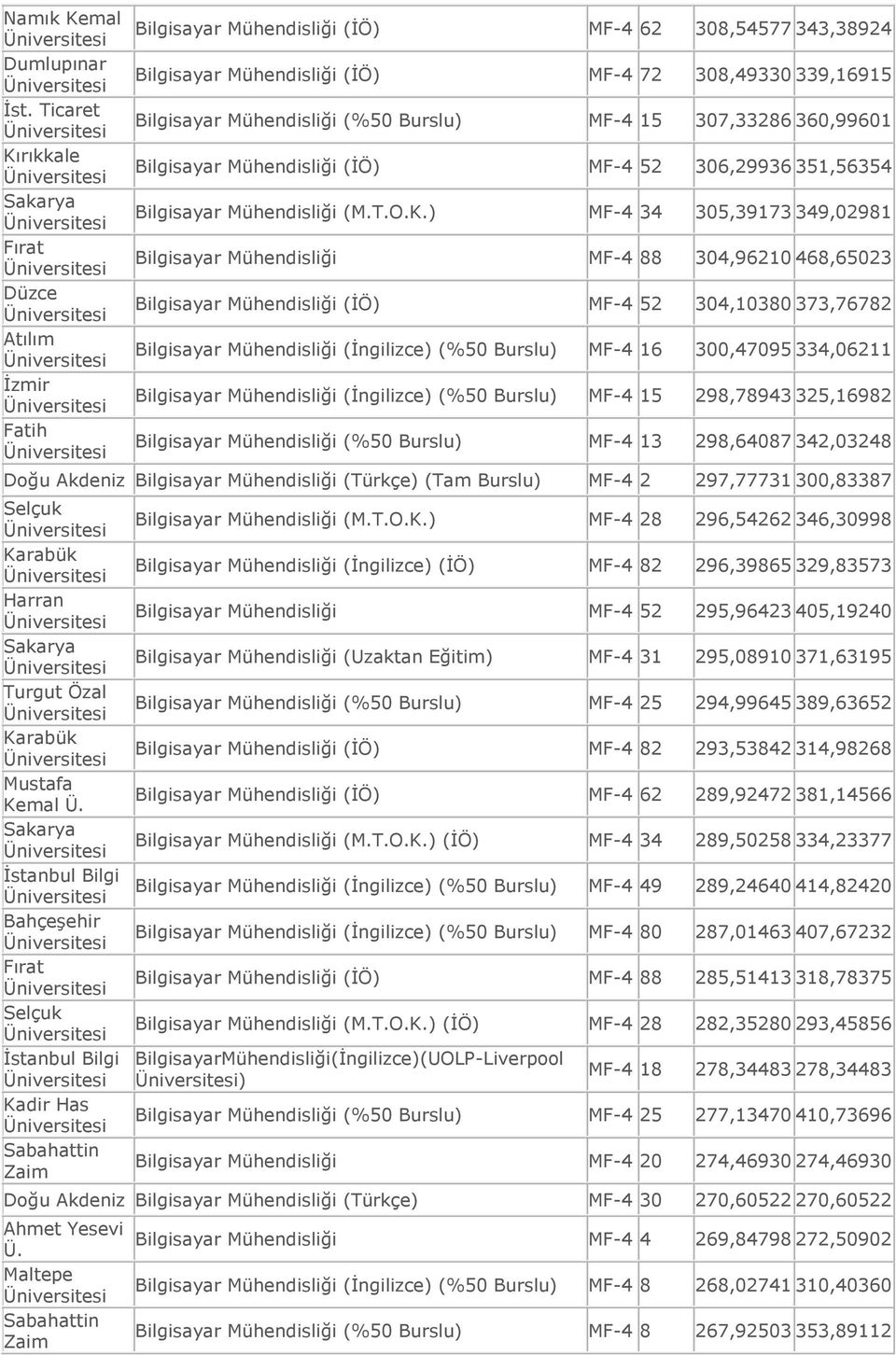 rıkkale Bilgisayar Mühendisliği (İÖ) MF-4 52 306,29936 35,56354 Sakarya Bilgisayar Mühendisliği (M.T.O.K.