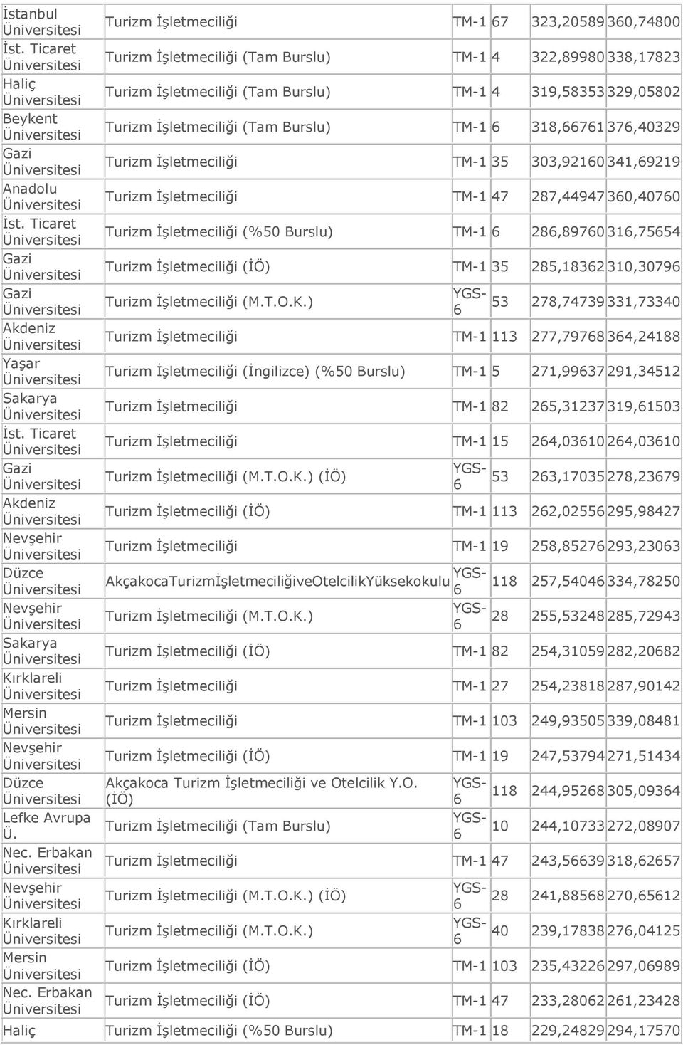 Erbakan Turizm İşletmeciliği TM- 67 323,20589 360,74800 Turizm İşletmeciliği (Tam TM- 4 322,89980 338,7823 Turizm İşletmeciliği (Tam TM- 4 39,58353 329,05802 Turizm İşletmeciliği (Tam TM- 6 38,6676