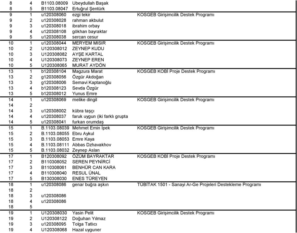 cesur 10 1 u120308044 MERYEM MISIR KOSGEB Girişimcilik Destek Programı 10 2 U120308012 ZEYNEP KUDU 10 3 U120308082 AYŞE KARTAL 10 4 U120308073 ZEYNEP EREN 10 5 U120308065 MURAT AYDÖN 13 1 b120308104