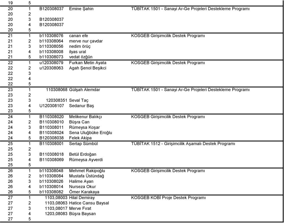 Agah Şenol Beşikci 22 3 22 4 22 5 23 1 110308068 Gülşah Alemdar TÜBİTAK 1501 - Sanayi Ar-Ge Projeleri Destekleme Programı 23 2 23 3 120308351 Seval Taç 23 4 U120308107 Sedanur Baş 23 5 24 1
