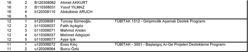 Açıkgöz 12 3 b110308071 Mahmut Arslan 12 4 b110308037 Mehmet Adıgüzel 12 5 b110308077 Ayşe Işık 11 1