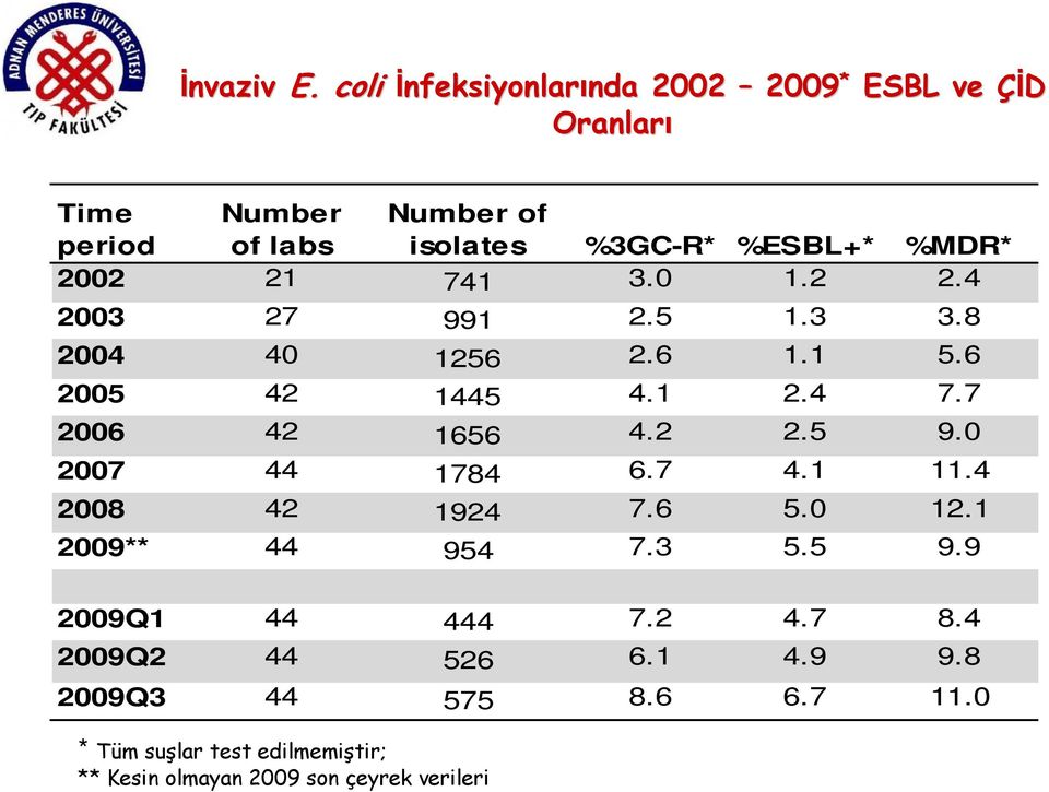 %MDR* 2002 21 741 3.0 1.2 2.4 2003 27 991 2.5 1.3 3.8 2004 40 1256 2.6 1.1 5.6 2005 42 1445 4.1 2.4 7.7 2006 42 1656 4.2 2.5 9.