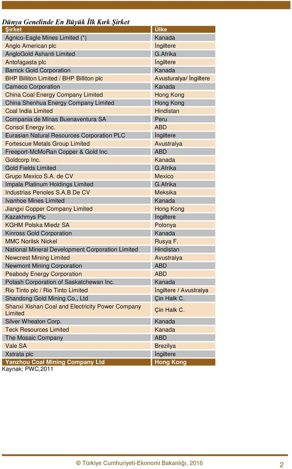 Energy Company Limited Hong Kong Coal India Limited Hindistan Compania de Minas Buenaventura SA Peru Consol Energy Inc.