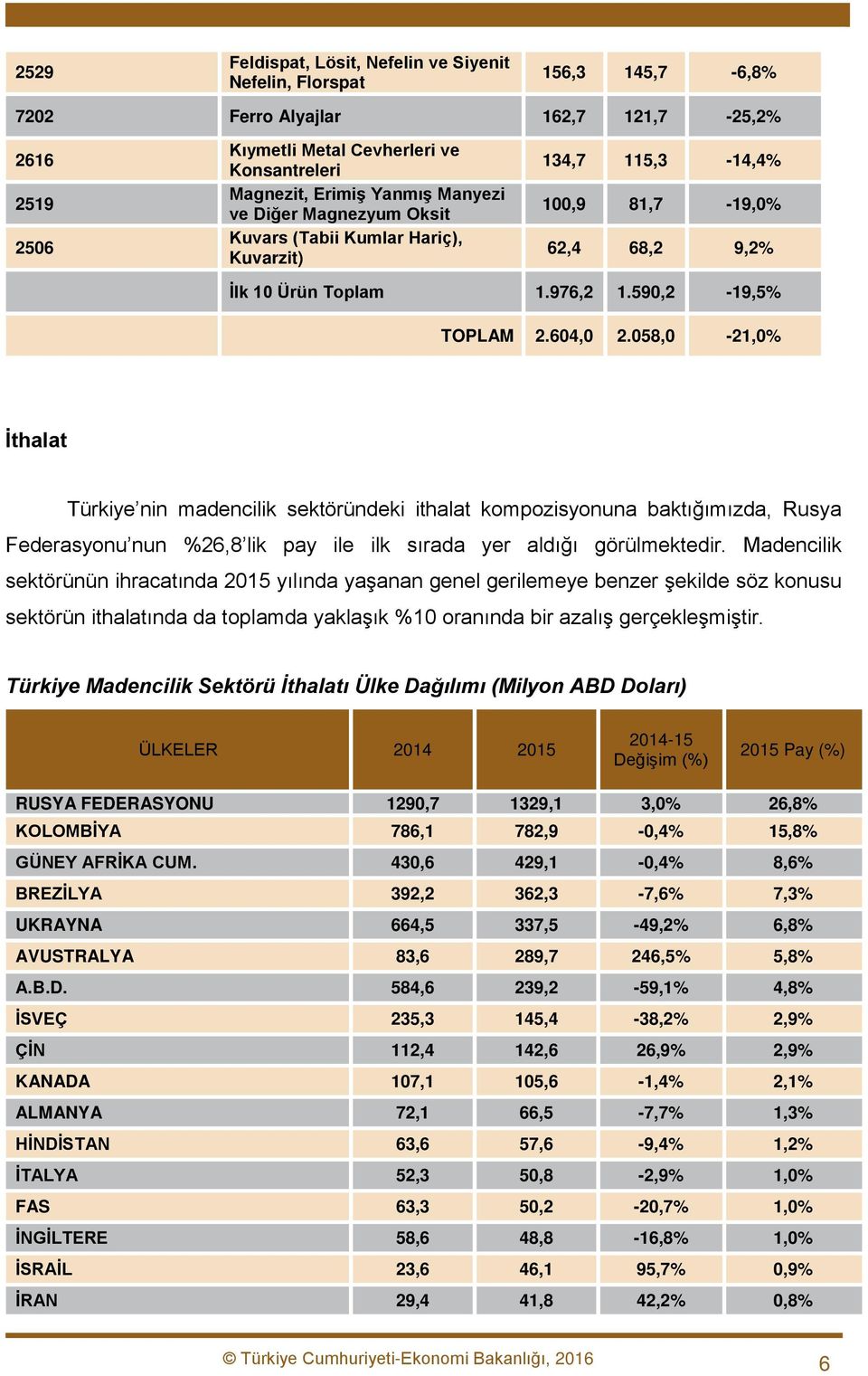 058,0-21,0% İthalat Türkiye nin madencilik sektöründeki ithalat kompozisyonuna baktığımızda, Rusya Federasyonu nun %26,8 lik pay ile ilk sırada yer aldığı görülmektedir.