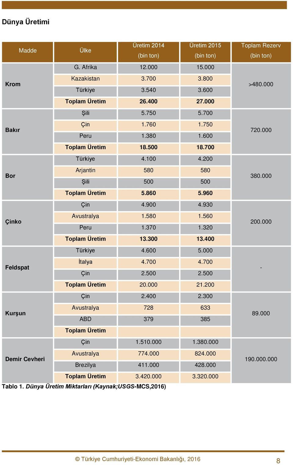 860 5.960 Çin 4.900 4.930 Avustralya 1.580 1.560 Peru 1.370 1.320 Toplam Üretim 13.300 13.400 Türkiye 4.600 5.000 İtalya 4.700 4.700 Çin 2.500 2.500 Toplam Üretim 20.000 21.200 Çin 2.400 2.