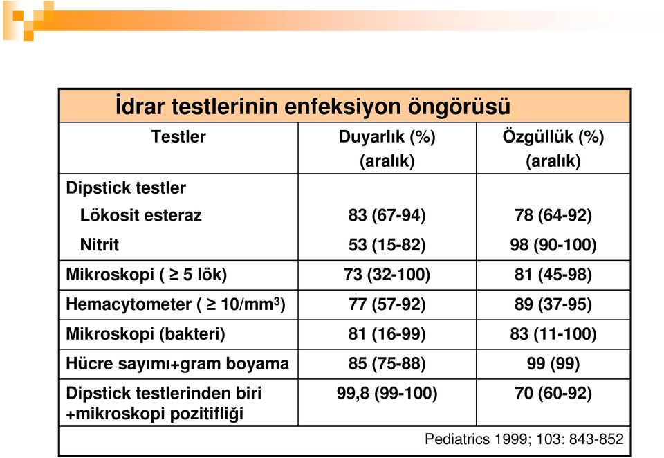 pozitifliği Duyarlık (%) (aralık) 83 (67-94) 53 (15-82) 73 (32-100) 77 (57-92) 81 (16-99) 85 (75-88) 99,8 (99-100)