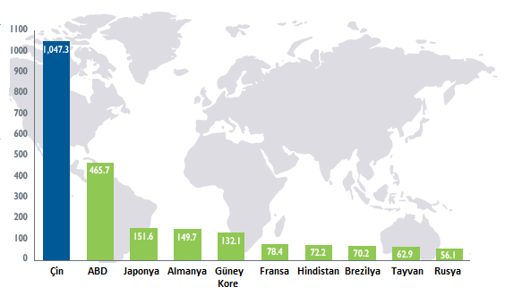 Dünya kimya satışının %20 lik kısmı Avrupa daki ülkeler, %50,9 Asya daki ülkeler, %16,7 i ise NAFTA ülkeleri tarafından yapılmıştır. Şekil 2.