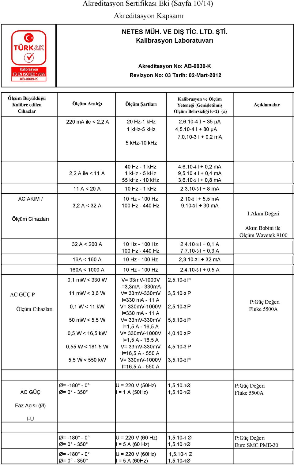 10-3 I + 8 ma AC AKIM I 3,2 A < 32 A 10 Hz - 100 Hz 100 Hz - 440 Hz 2.10-3 I + 5,5 ma 9.10-3 I + 30 ma Ölçüm ı I:Akım Değeri Akım Bobini ile Ölçüm Wavetek 9100 32 A < 200 A 10 Hz - 100 Hz 2,4.