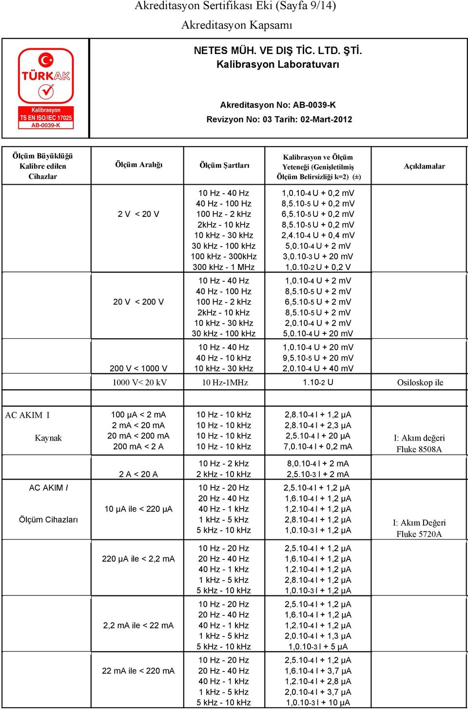 10-5 U + 0,2 mv 6,5.10-5 U + 0,2 mv 8,5.10-5 U + 0,2 mv 2,4.10-4 U + 0,4 mv 5,0.10-4 U + 2 mv 3,0.10-3 U + 20 mv 1,0.10-2 U + 0,2 V 1,0.10-4 U + 2 mv 8,5.10-5 U + 2 mv 6,5.10-5 U + 2 mv 8,5.