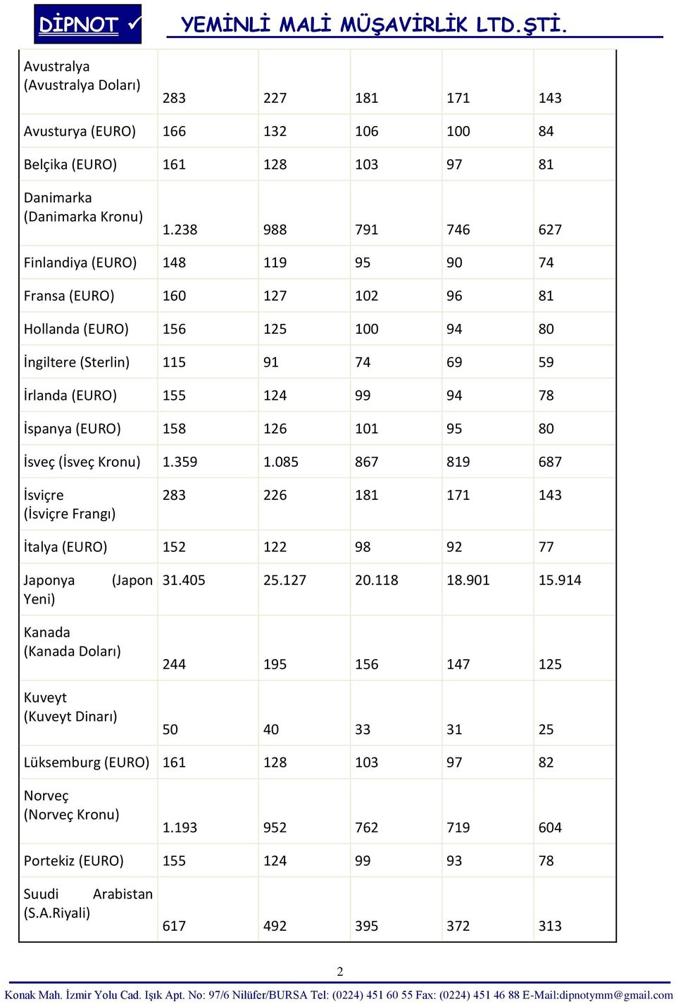 (EURO) 158 126 101 95 80 İsveç (İsveç Kronu) 1.359 1.085 867 819 687 İsviçre (İsviçre Frangı) 283 226 181 171 143 İtalya (EURO) 152 122 98 92 77 Japonya Yeni) (Japon 31.405 25.127 20.118 18.901 15.