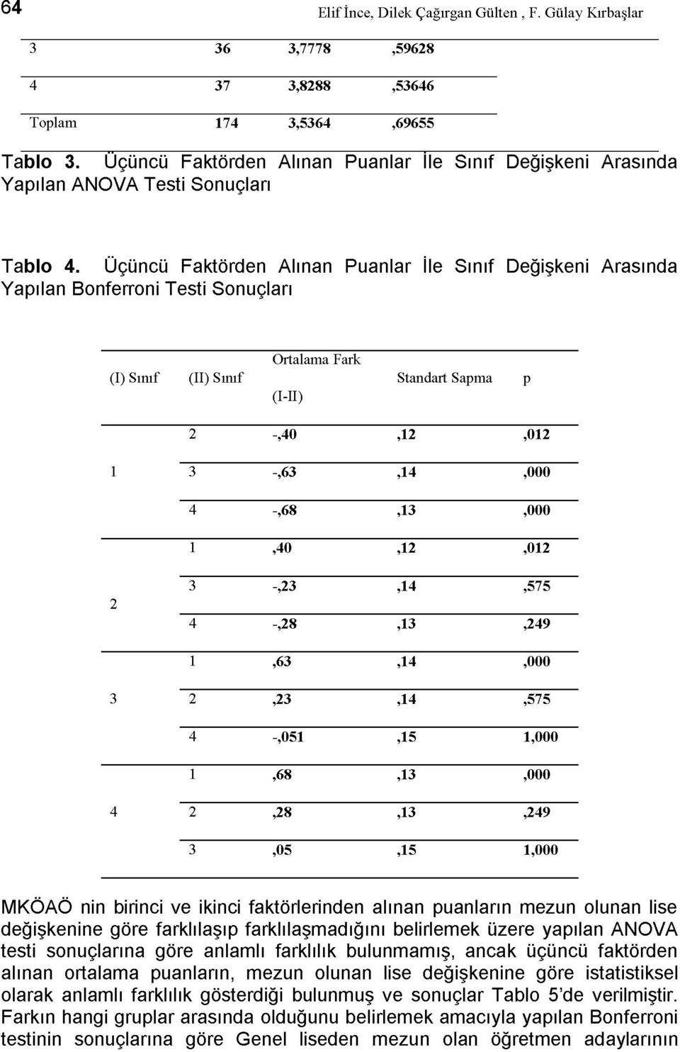 Üçüncü Faktörden Alınan Puanlar İle Sınıf Değişkeni Arasında Yapılan Bonferroni Testi Sonuçları Ortalama Fark (I) Sınıf (II) Sınıf Standart Sapma p (I-II) 2 -,40,12,012 1 3 -,63,14,000 4 -,68,13,000