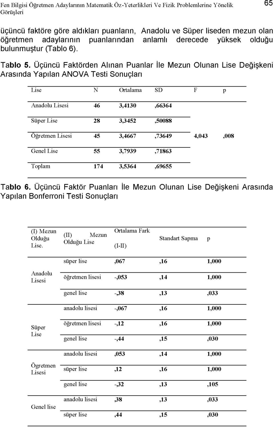 Üçüncü Faktörden Alınan Puanlar İle Mezun Olunan Lise Değişkeni Arasında Yapılan ANOVA Testi Sonuçları Lise N Ortalama SD F p Anadolu Lisesi 46 3,4130,66364 Süper Lise 28 3,3452,50088 Öğretmen Lisesi