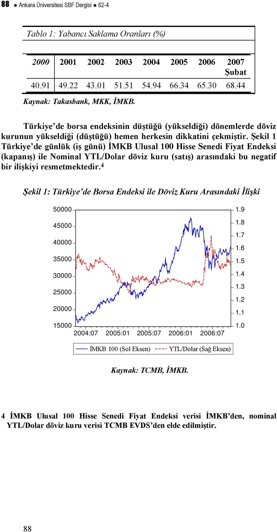 Şekil Türkiye de günlük (iş günü) İMKB Ulusal Hisse Senedi Fiya Endeksi (kapanış) ile Nominal YTL/Dolar döviz kuru (saış) arasındaki bu negaif bir ilişkiyi resmemekedir.