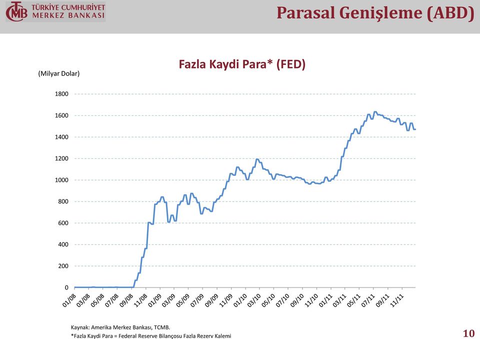 Amerika Merkez Bankası, TCMB.
