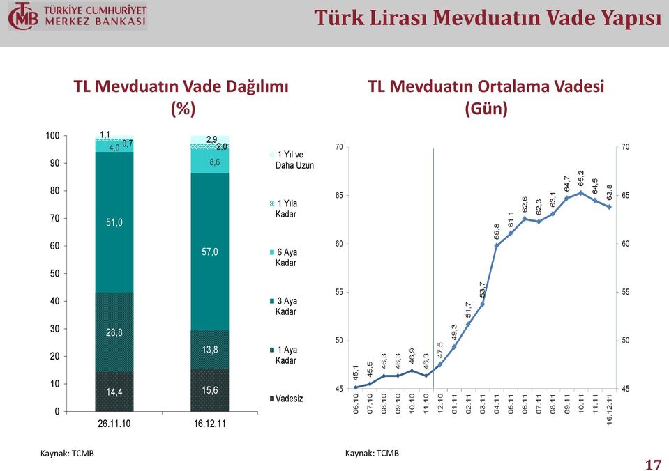 1 Yıl ve Daha Uzun 1 Yıla Kadar 6 Aya Kadar 4 3 2 28,8 13,8 3 Aya Kadar