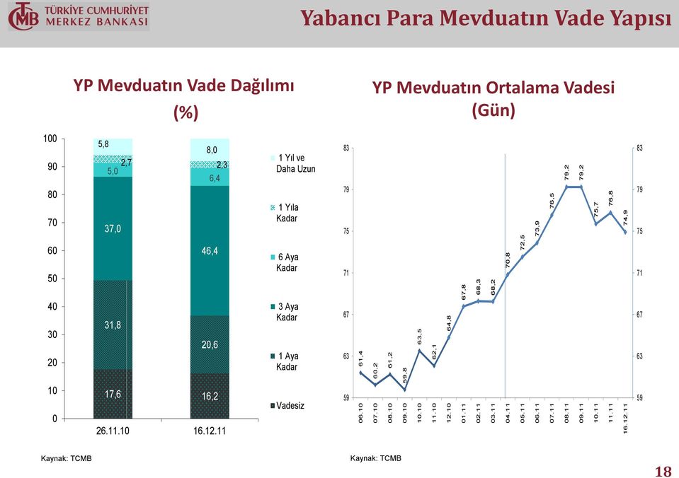 11 6,2 59,8 61,4 61,2 62,1 63,5 64,8 67,8 68,3 68,2 7,8 72,5 73,9 74,9 75,7 76,5 76,8 79,2 79,2 Yabancı Para Mevduatın Vade Yapısı