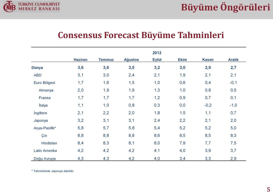 -,2-1, İngiltere 2,1 2,2 2, 1,8 1,5 1,1,7 Japonya 3,2 3,1 3,1 2,4 2,2 2,1 2, Asya-Pasifik* 5,8 5,7 5,8 5,4 5,2 5,2 5, Çin 8,8 8,8 8,8 8,6 8,5 8,5