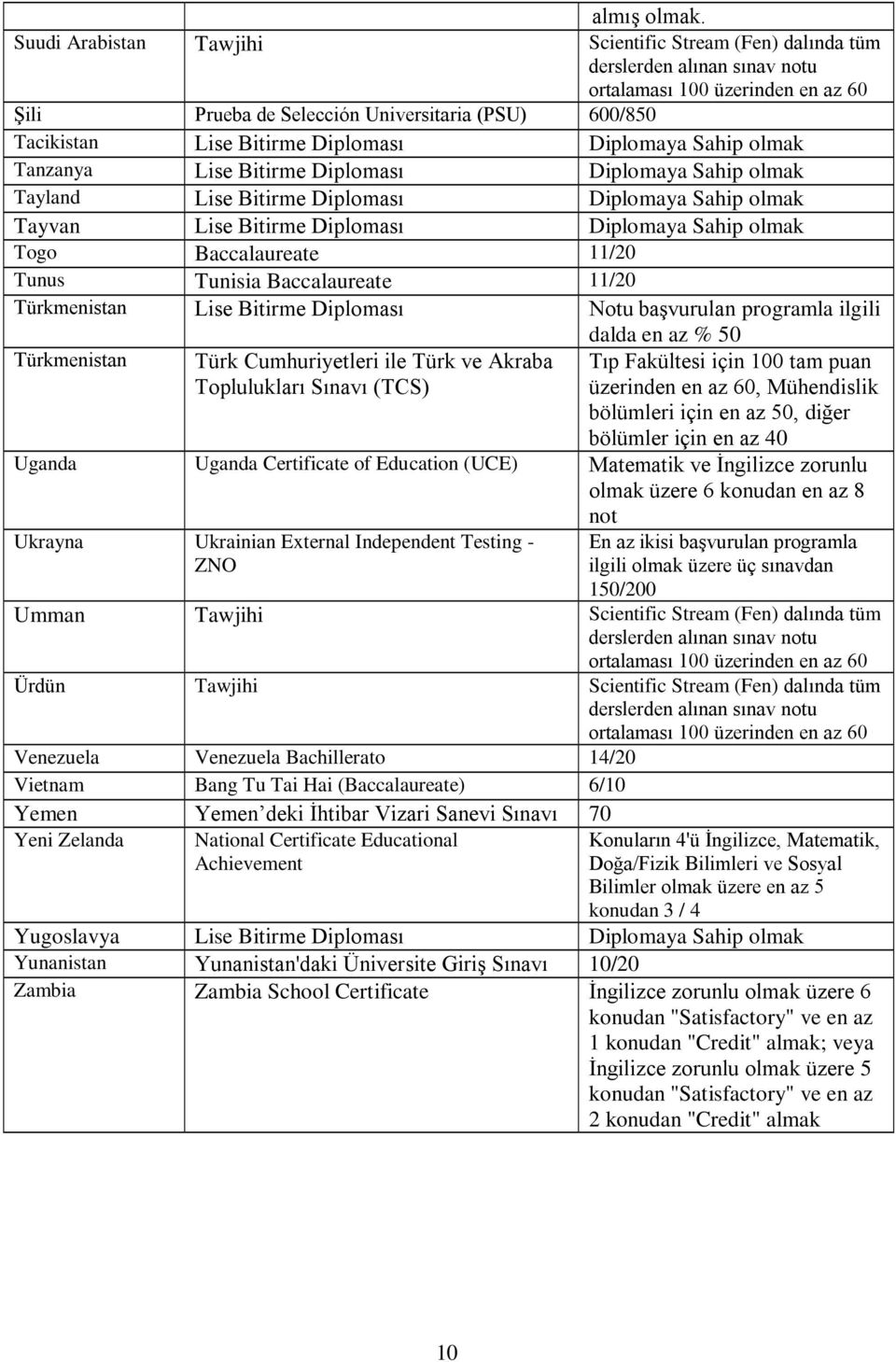 Diploması Diplomaya Sahip olmak Tanzanya Lise Bitirme Diploması Diplomaya Sahip olmak Tayland Lise Bitirme Diploması Diplomaya Sahip olmak Tayvan Lise Bitirme Diploması Diplomaya Sahip olmak Togo