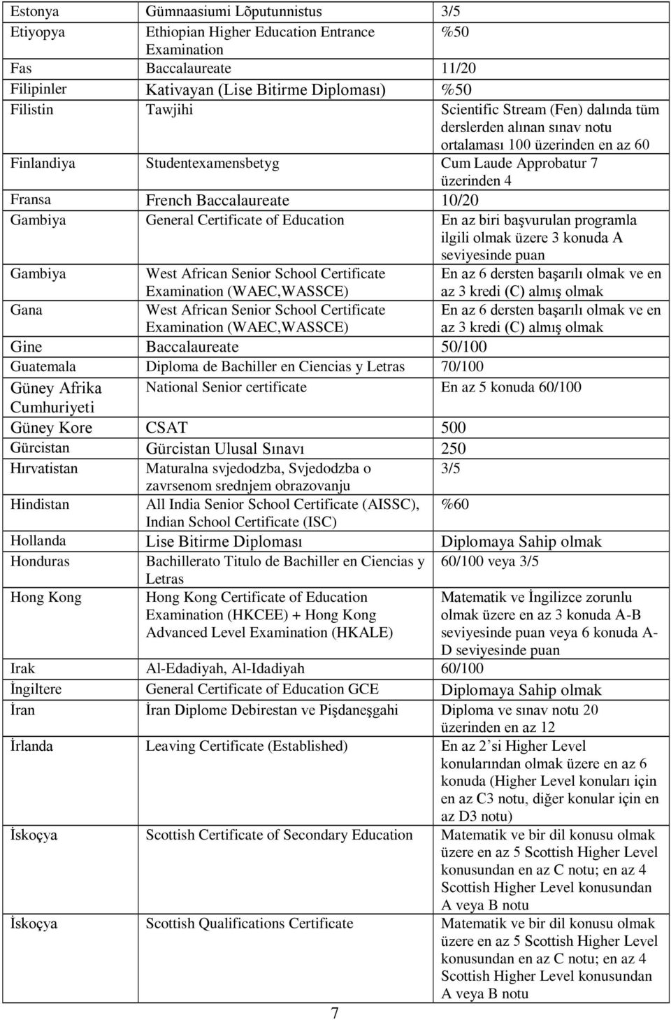 Gambiya General Certificate of Education En az biri başvurulan programla ilgili olmak üzere 3 konuda A seviyesinde puan Gambiya West African Senior School Certificate Examination (WAEC,WASSCE) En az