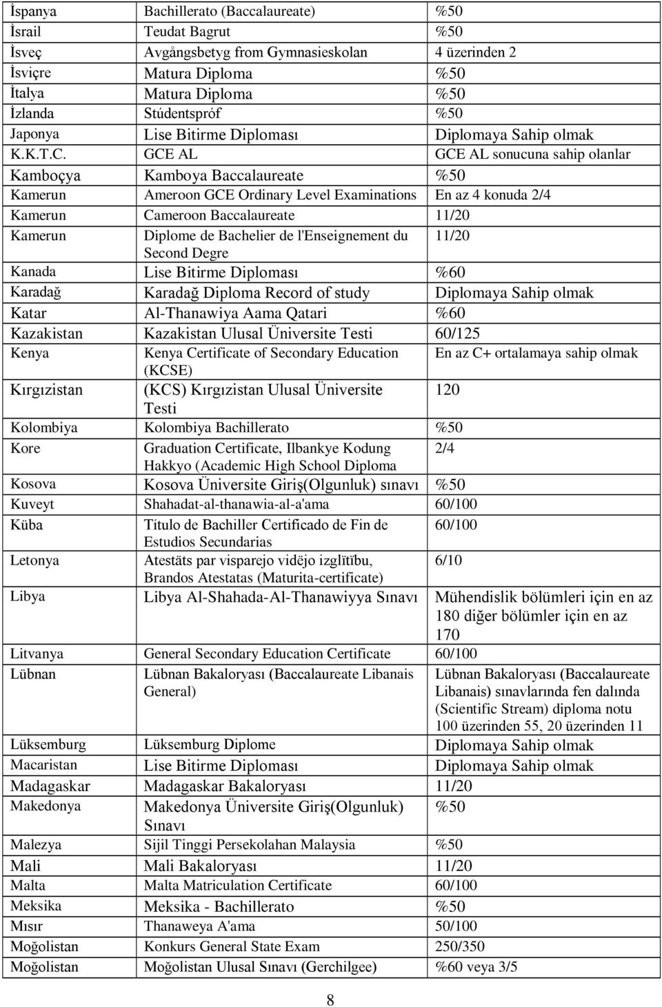 GCE AL GCE AL sonucuna sahip olanlar Kamboçya Kamboya Baccalaureate %50 Kamerun Ameroon GCE Ordinary Level Examinations En az 4 konuda 2/4 Kamerun Cameroon Baccalaureate 11/20 Kamerun Diplome de