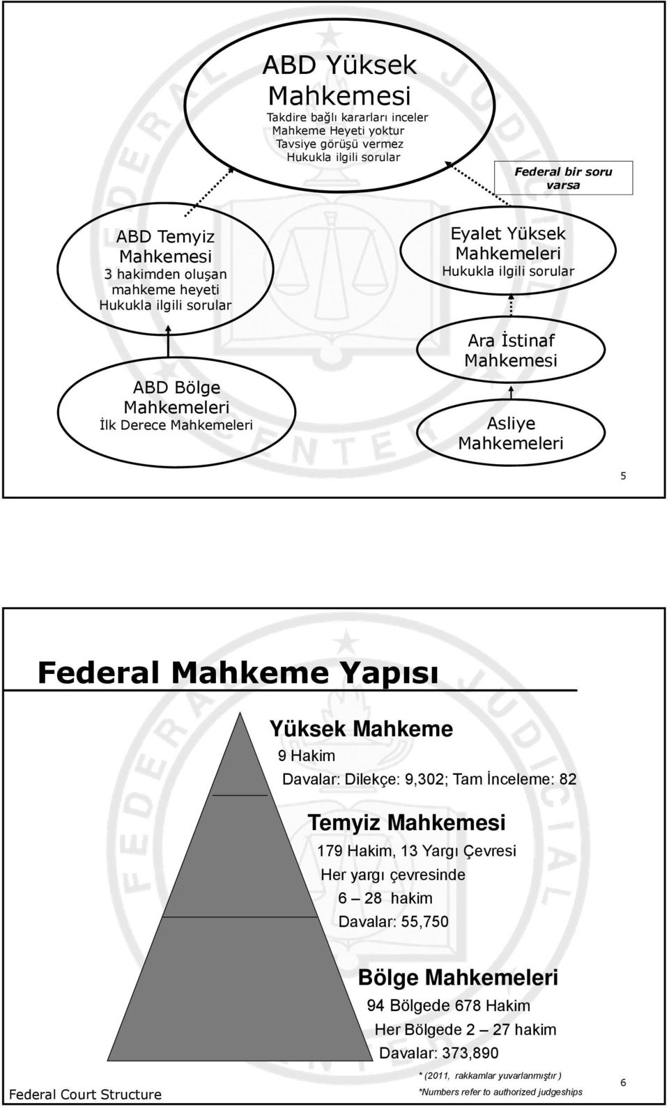 5 Federal Mahkeme Yapısı Yüksek Mahkeme 9 Hakim Davalar: Dilekçe: 9,302; Tam İnceleme: 82 Temyiz Mahkemesi 179 Hakim, 13 Yargı Çevresi Her yargı çevresinde 6 28 hakim Davalar: