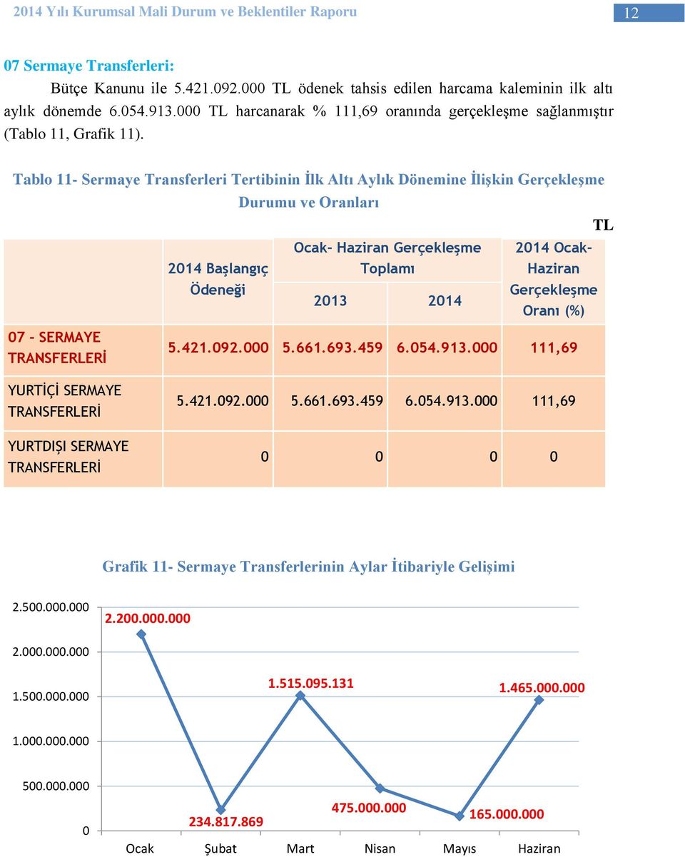 Tablo 11- Sermaye Transferleri Tertibinin İlk Altı Aylık Dönemine İlişkin Gerçekleşme Durumu ve Oranları TL 2014 Başlangıç Ödeneği Ocak- Haziran Gerçekleşme Toplamı 2013 2014 2014 Ocak- Haziran