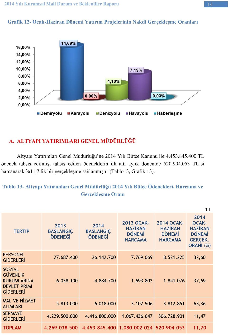 400 TL ödenek tahsis edilmiş, tahsis edilen ödeneklerin ilk altı aylık dönemde 520.904.053 TL si harcanarak %11,7 lik bir gerçekleşme sağlanmıştır (Tablo13, Grafik 13).