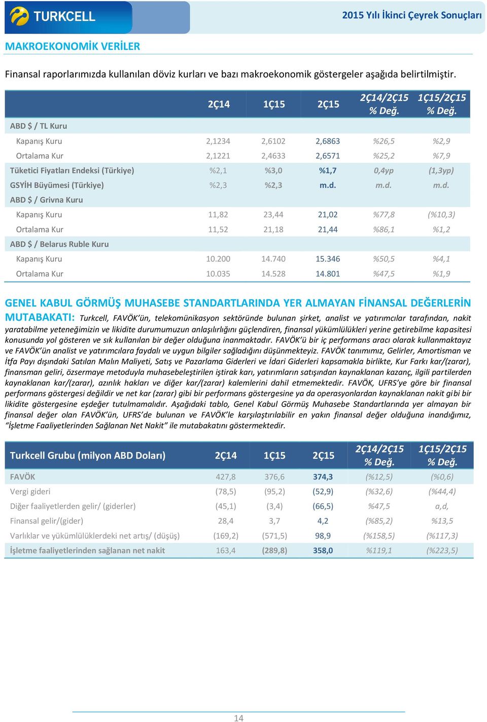 Büyümesi (Türkiye) %2,3 %2,3 m.d. m.d. m.d. ABD $ / Grivna Kuru Kapanış Kuru 11,82 23,44 21,02 %77,8 (%10,3) Ortalama Kur 11,52 21,18 21,44 %86,1 %1,2 ABD $ / Belarus Ruble Kuru Kapanış Kuru 10.