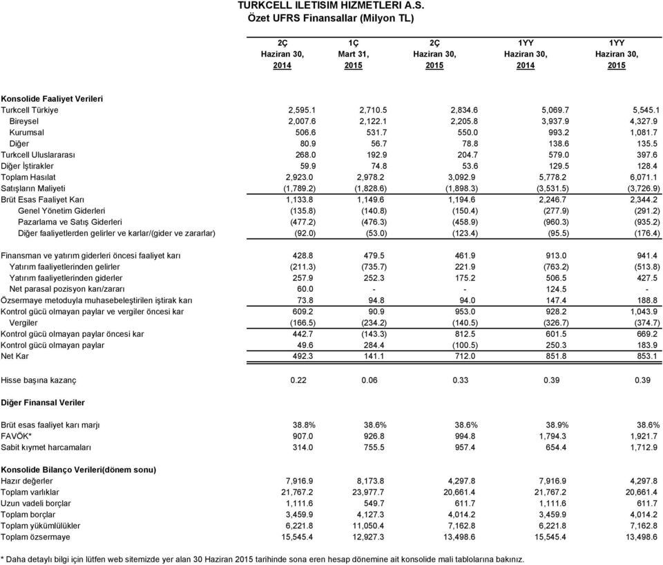 Özet UFRS Finansallar (Milyon TL) 2Ç 1Ç 2Ç 1YY 1YY Haziran 30, Mart 31, Haziran 30, Haziran 30, Haziran 30, 2014 2015 2015 2014 2015 Konsolide Faaliyet Verileri Turkcell Türkiye 2,595.1 2,710.5 2,834.