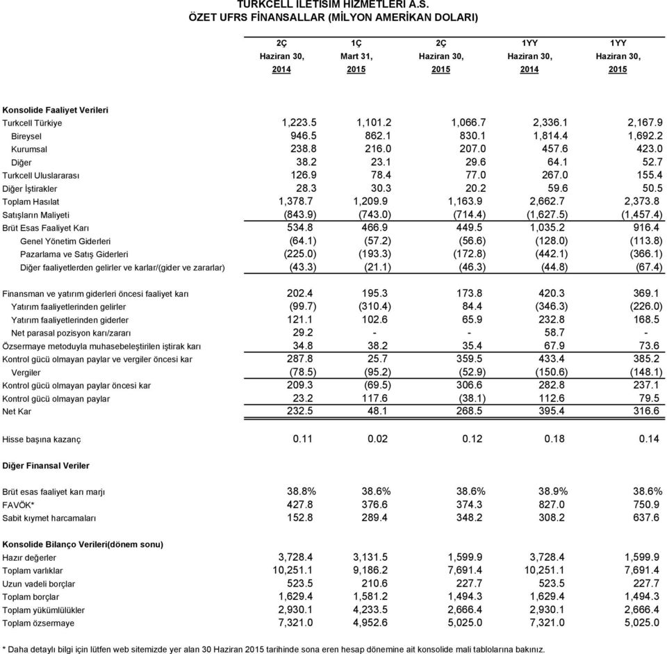 ÖZET UFRS FİNANSALLAR (MİLYON AMERİKAN DOLARI) 2Ç 1Ç 2Ç 1YY 1YY Haziran 30, Mart 31, Haziran 30, Haziran 30, Haziran 30, 2014 2015 2015 2014 2015 Konsolide Faaliyet Verileri Turkcell Türkiye 1,223.
