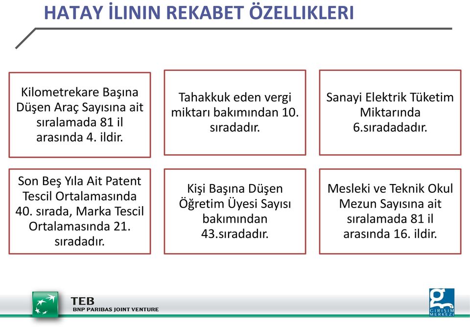 Son Beş Yıla Ait Patent Tescil Ortalamasında 40. sırada, Marka Tescil Ortalamasında 21. sıradadır.