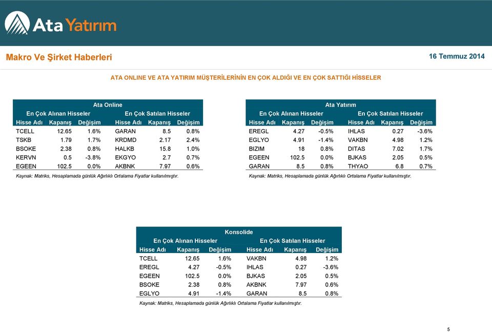 6% Kaynak: Matriks, Hesaplamada günlük Ağırlıklı Ortalama Fiyatlar kullanılmıştır.