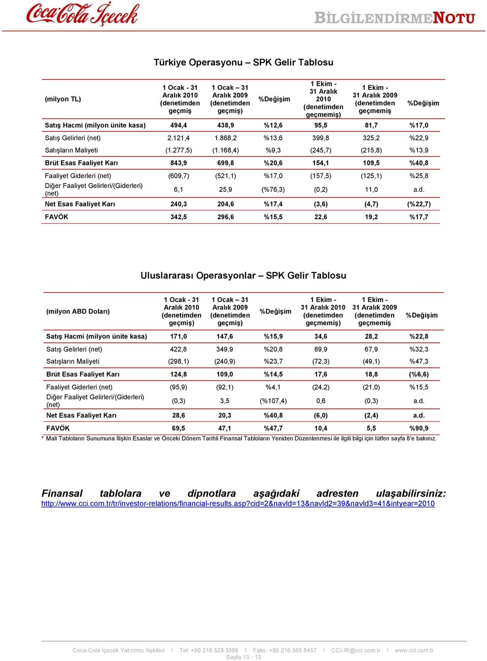 168,4) %9,3 (245,7) (215,8) %13,9 Brüt Esas Faaliyet Karı 843,9 699,8 %20,6 154,1 109,5 %40,8 Faaliyet Giderleri (net) (609,7) (521,1) %17,0 (157,5) (125,1) %25,8 Diğer Faaliyet Gelirleri/(Giderleri)