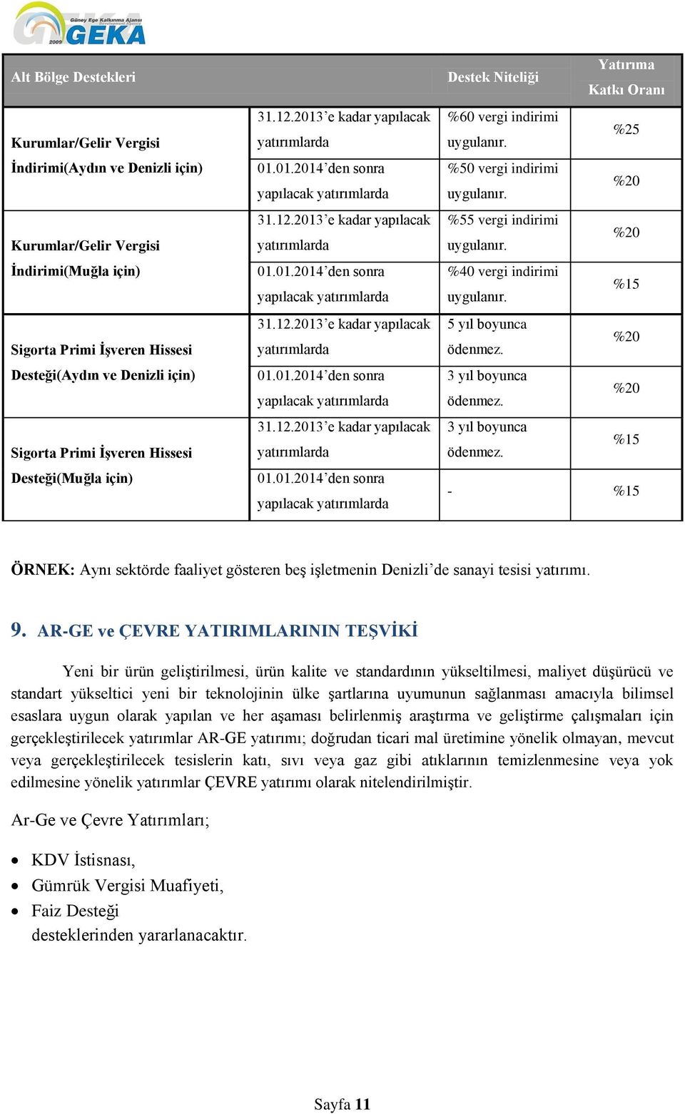 %15 Sigorta Primi İşveren Hissesi yapılacak 5 yıl boyunca ödenmez. %20 Desteği(Aydın ve Denizli için) 01.01.2014 den sonra 3 yıl boyunca ödenmez.