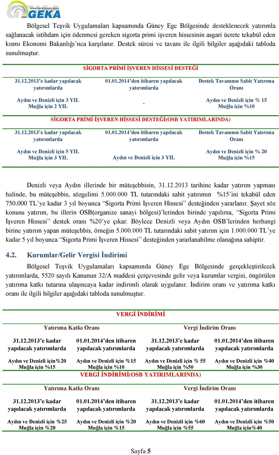 SİGORTA PRİMİ İŞVEREN HİSSESİ DESTEĞİ yapılacak Aydın ve Denizli için 3 YIL için 2 YIL yapılacak - Destek Tavanının Sabit Yatırıma Oranı Aydın ve Denizli için % 15 için %10 SİGORTA PRİMİ İŞVEREN