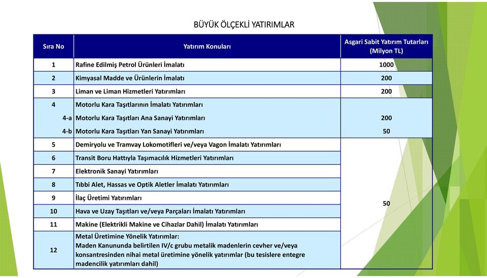 Tramvay Lokomotifleri ve/veya Vagon İmalatı Yatırımları 6 Transit Boru Hattıyla Taşımacılık Hizmetleri Yatırımları 7 Elektronik Sanayi Yatırımları 8 Tıbbi Alet, Hassas ve Optik Aletler İmalatı