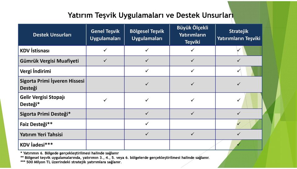 Unsurları Sigorta Primi Desteği* Faiz Desteği** Yatırım Yeri Tahsisi KDV İadesi*** * Yatırımın 6.