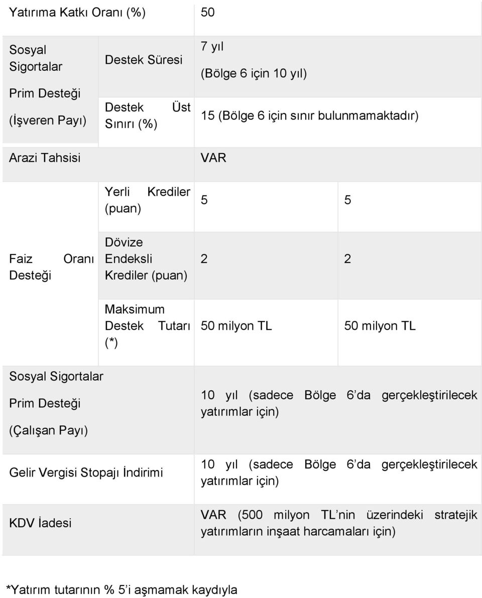 Sosyal Sigortalar Prim Desteği (Çalışan Payı) Gelir Vergisi Stopajı İndirimi KDV İadesi 10 yıl (sadece Bölge 6 da gerçekleştirilecek yatırımlar için) 10 yıl (sadece