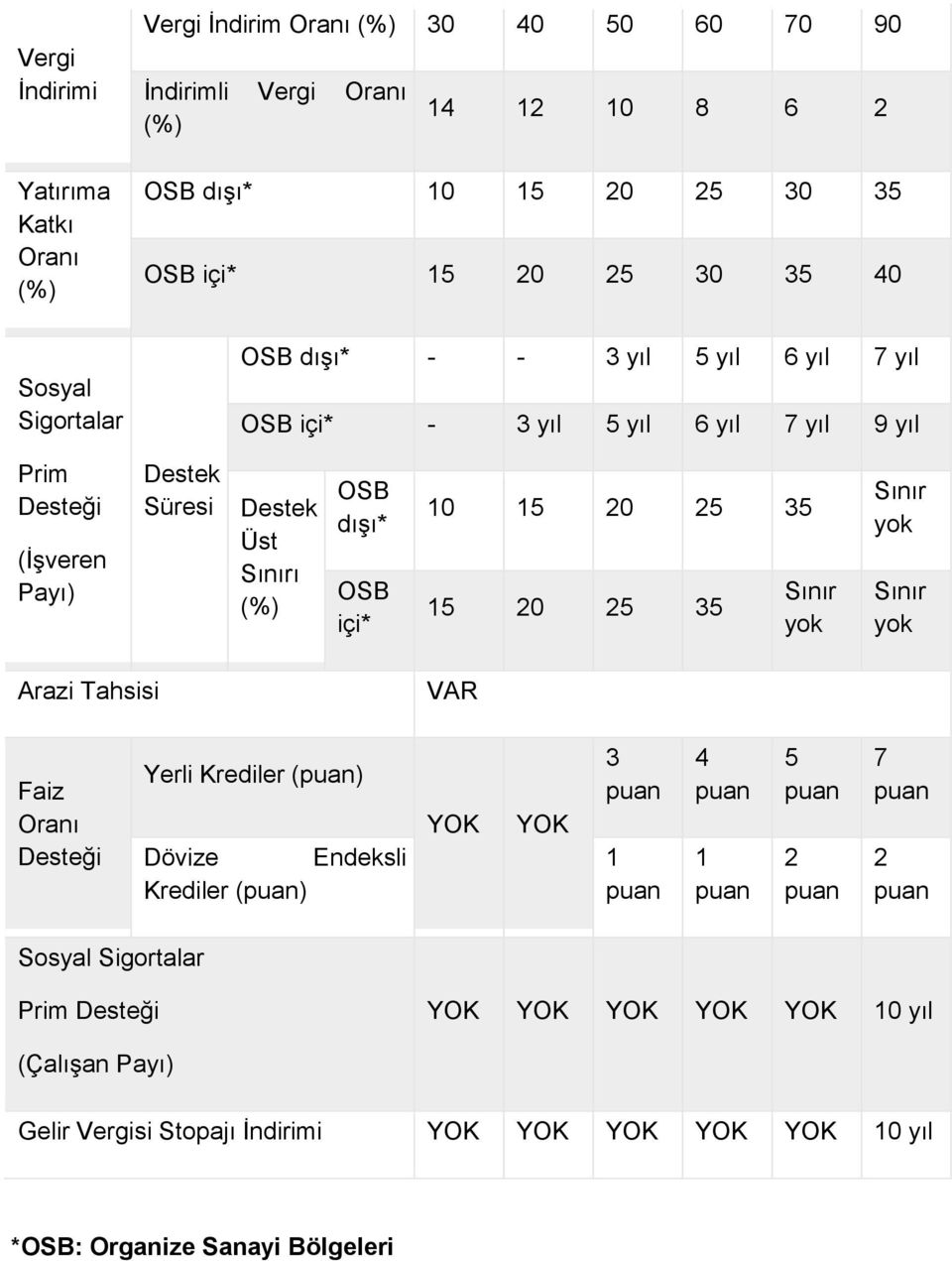 15 20 25 35 15 20 25 35 Sınır yok Sınır yok Sınır yok Arazi Tahsisi Faiz Oranı Desteği Yerli Krediler (puan) Dövize Endeksli Krediler (puan) YOK YOK 3 puan 1 puan 4 puan 1 puan 5