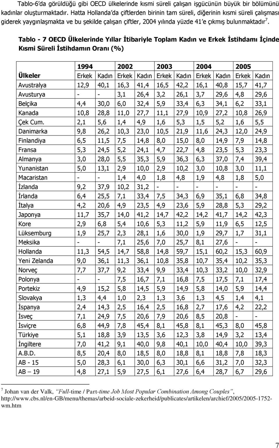 Tablo - 7 OECD Ülkelerinde Yıllar İtibariyle Toplam Kadın ve Erkek İstihdamı İçinde Kısmi Süreli İstihdamın Oranı (%) 1994 2002 2003 2004 2005 Ülkeler Erkek Kadın Erkek Kadın Erkek Kadın Erkek Kadın