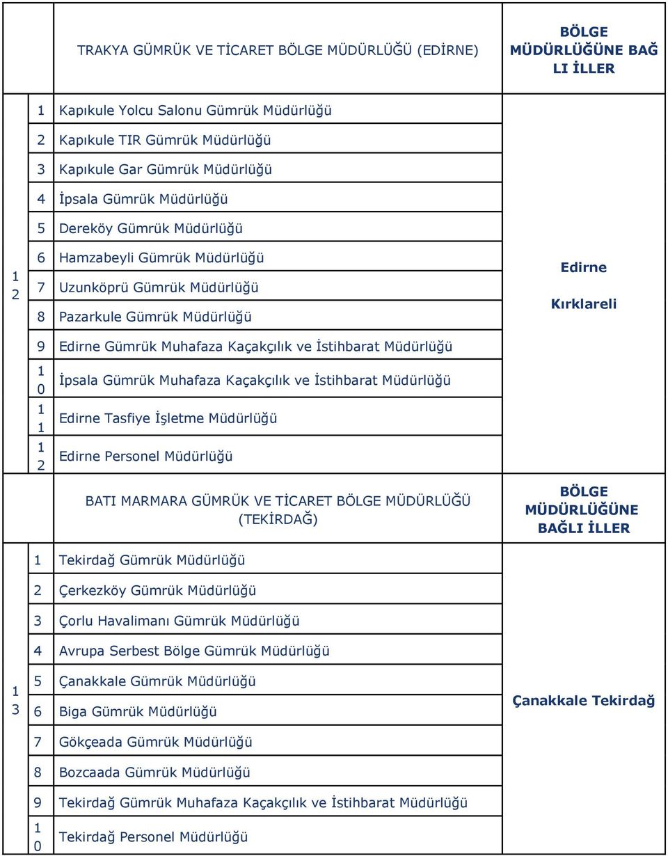 ve Ġstihbarat Müdürlüğü dirne Tasfiye ĠĢletme Müdürlüğü dirne Personel Müdürlüğü BATI MARMARA GÜMRÜK V TĠCART MÜDÜRLÜĞÜ (TKĠRDAĞ) Tekirdağ Gümrük Müdürlüğü Çerkezköy Gümrük Müdürlüğü Çorlu Havalimanı