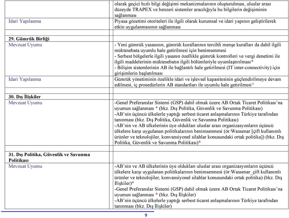 değişiminin sağlanması Piyasa gözetimi otoriteleri ile ilgili olarak kurumsal ve idari yapının geliştirilerek etkin uygulanmasının sağlanması - Yeni gümrük yasasının, gümrük kurallarının tercihli