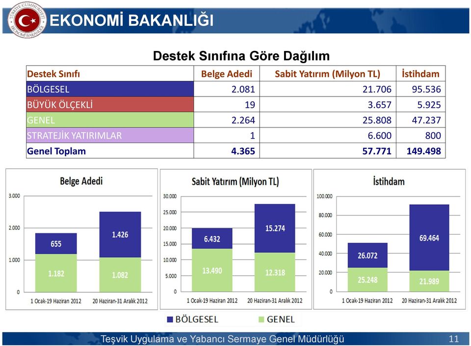 536 BÜYÜK ÖLÇEKLİ 19 3.657 5.925 GENEL 2.264 25.808 47.