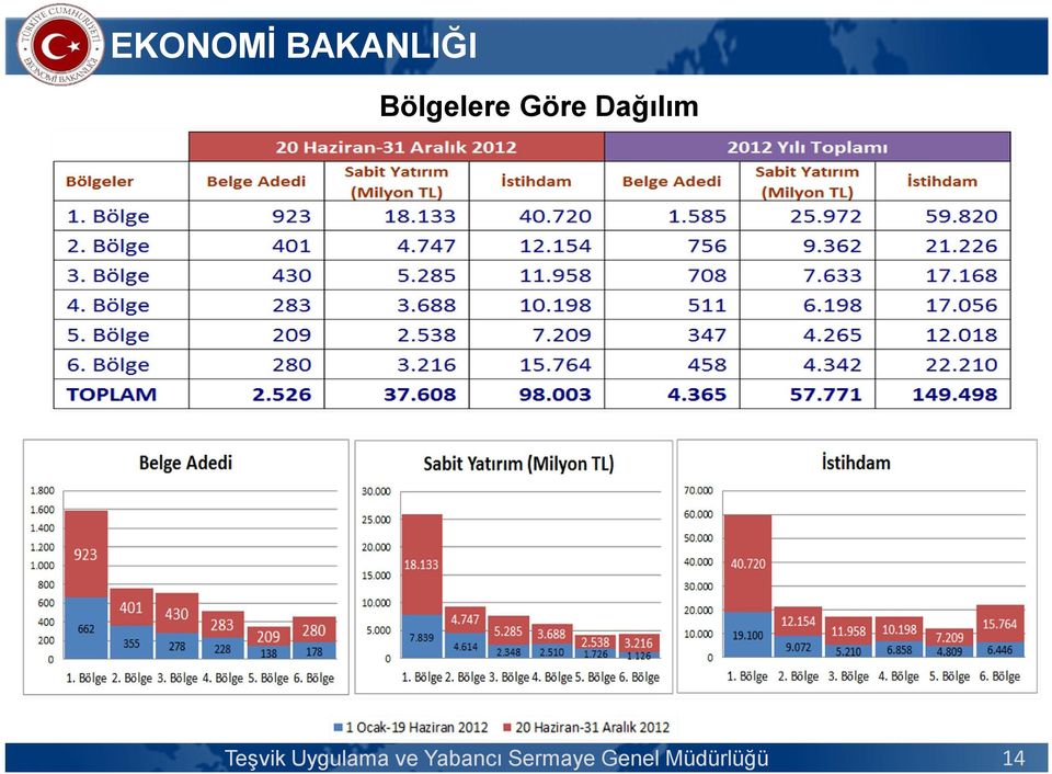 Dağılım