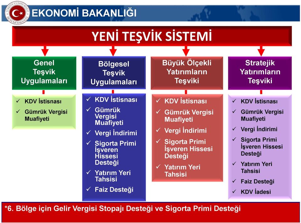 İstisnası Gümrük Vergisi Muafiyeti Vergi İndirimi Sigorta Primi İşveren Hissesi Desteği Yatırım Yeri Tahsisi KDV İstisnası Gümrük Vergisi Muafiyeti Vergi