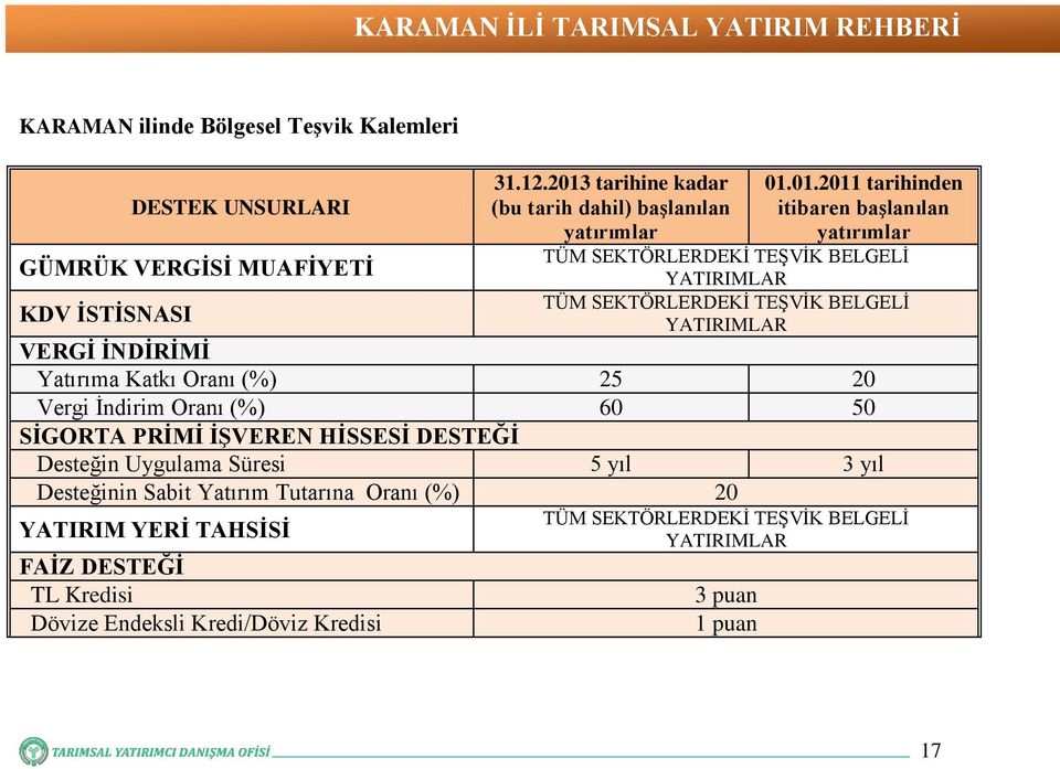 SEKTÖRLERDEKİ TEŞVİK BELGELİ YATIRIMLAR VERGİ İNDİRİMİ Yatırıma Katkı Oranı (%) 25 20 Vergi İndirim Oranı (%) 60 50 SİGORTA PRİMİ İŞVEREN HİSSESİ DESTEĞİ