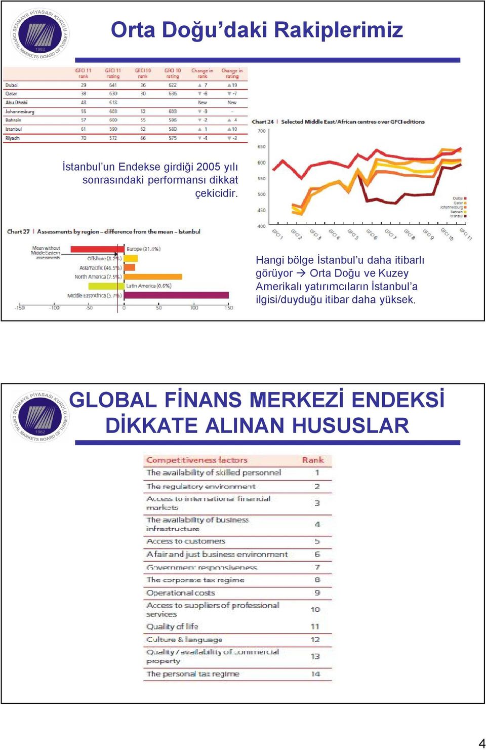 Hangi bölge İstanbul u daha itibarlı görüyor Orta Doğu ve Kuzey Amerikalı