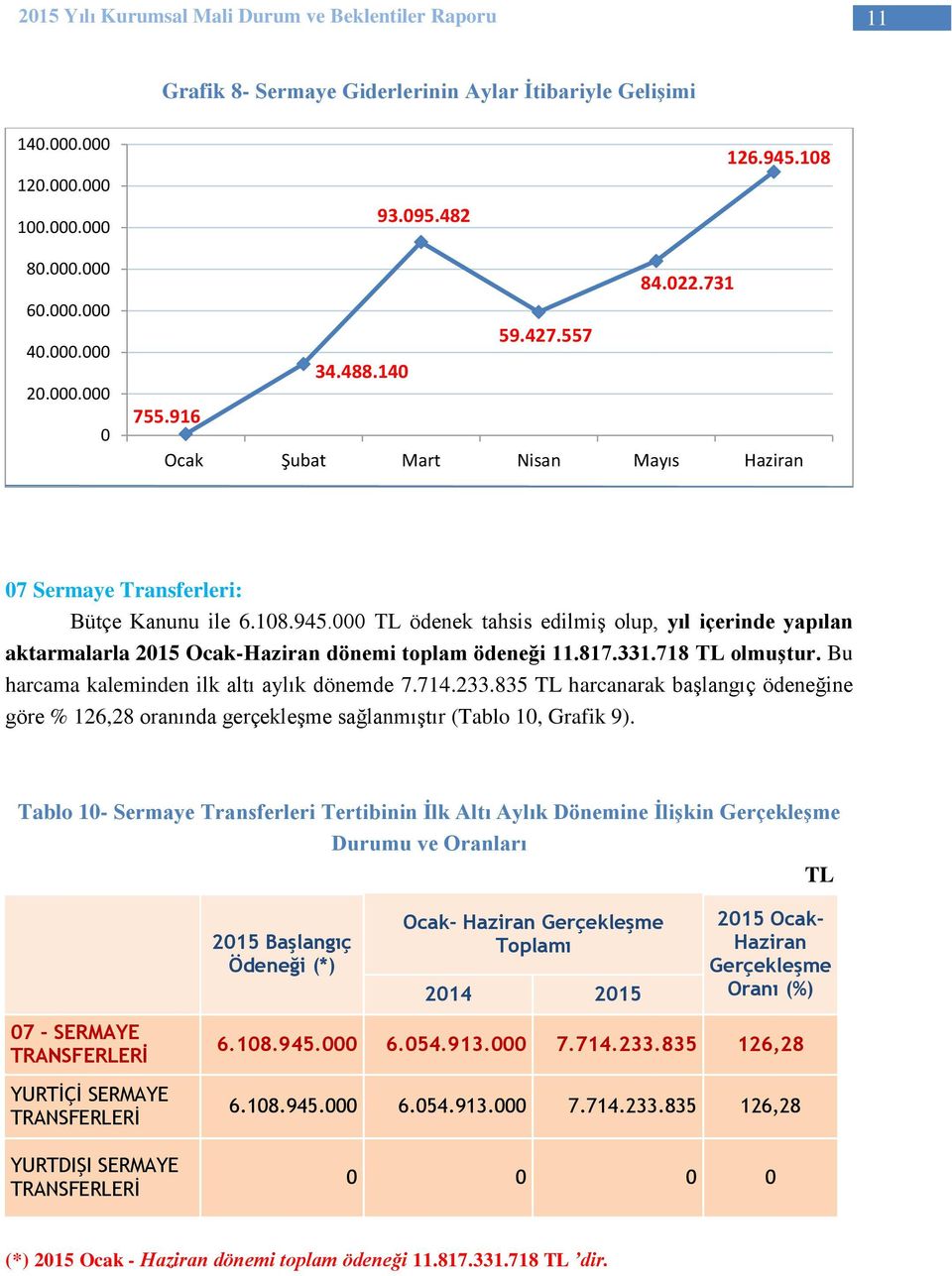 000 TL ödenek tahsis edilmiş olup, yıl içerinde yapılan aktarmalarla 2015 Ocak-Haziran dönemi toplam ödeneği 11.817.331.718 TL olmuştur. Bu harcama kaleminden ilk altı aylık dönemde 7.714.233.