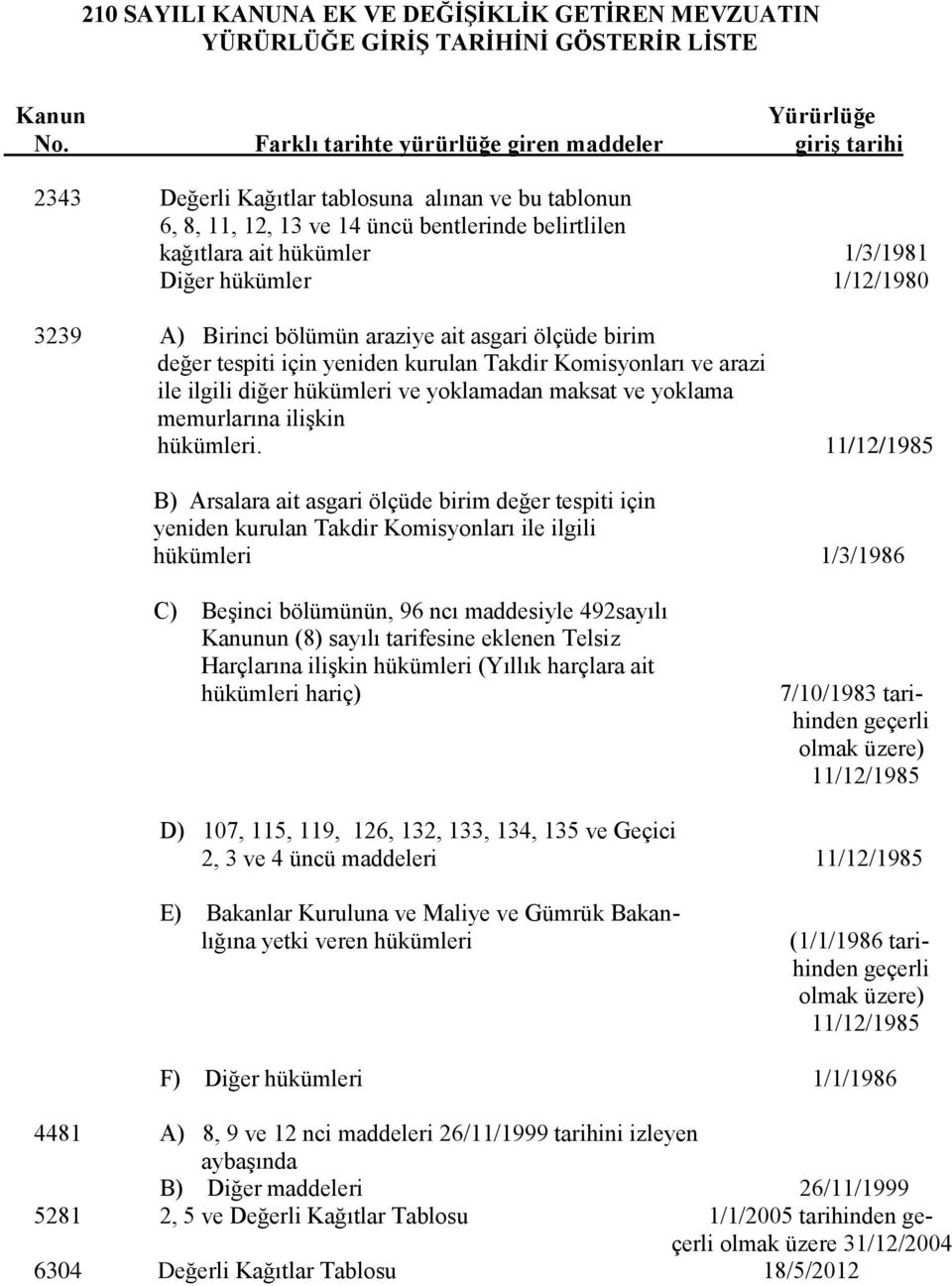 hükümler 1/12/1980 3239 A) Birinci bölümün araziye ait asgari ölçüde birim değer tespiti için yeniden kurulan Takdir Komisyonları ve arazi ile ilgili diğer hükümleri ve yoklamadan maksat ve yoklama